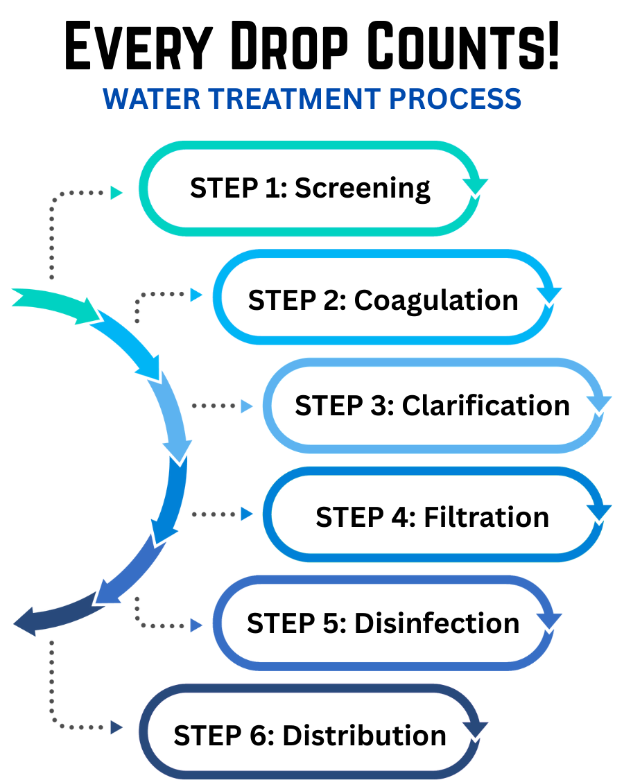 water treatment process steps